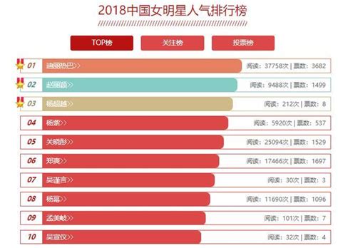 中国明星排行榜2023|一线明星榜单出炉，赵丽颖迪丽热巴王一博入一线，蔡徐坤仅二线